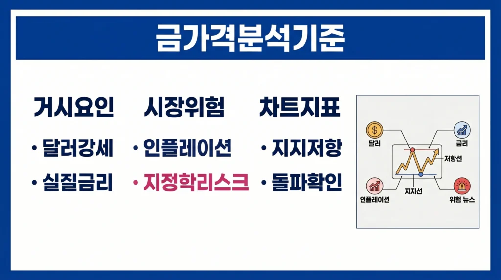금 가격에 영향을 주는 달러, 실질 금리, 인플레이션, 지정학 리스크와 차트 지표를 정리한 이미지.