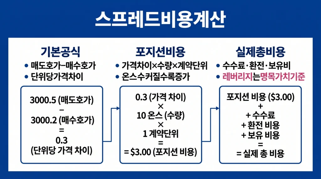 매도호가와 매수호가의 차이에 거래 수량과 계약 단위를 곱해 금 스프레드 비용을 계산하는 이미지.