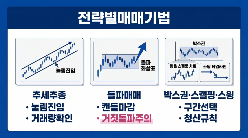 추세 추종, 돌파 매매, 박스권, 스캘핑과 스윙 전략의 핵심 차이를 보여주는 이미지.