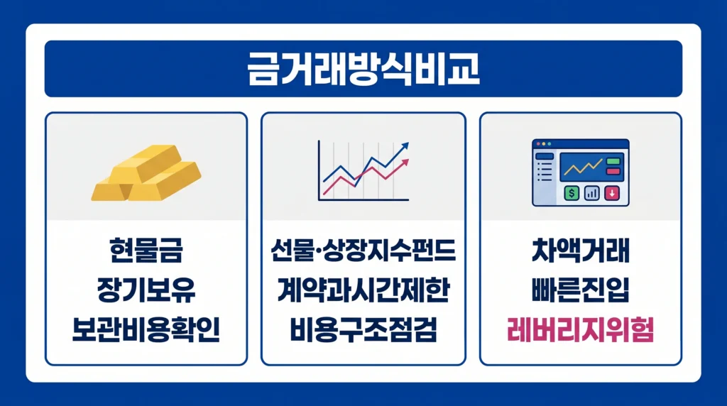 현물금, 선물, 상장지수펀드, 차액거래의 단기 매매 적합성을 비교한 금융 인포그래픽.