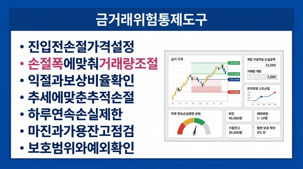 손절, 익절, 추적 손절, 거래량 계산, 연속 손실 제한과 마진 보호 기능을 정리한 이미지.