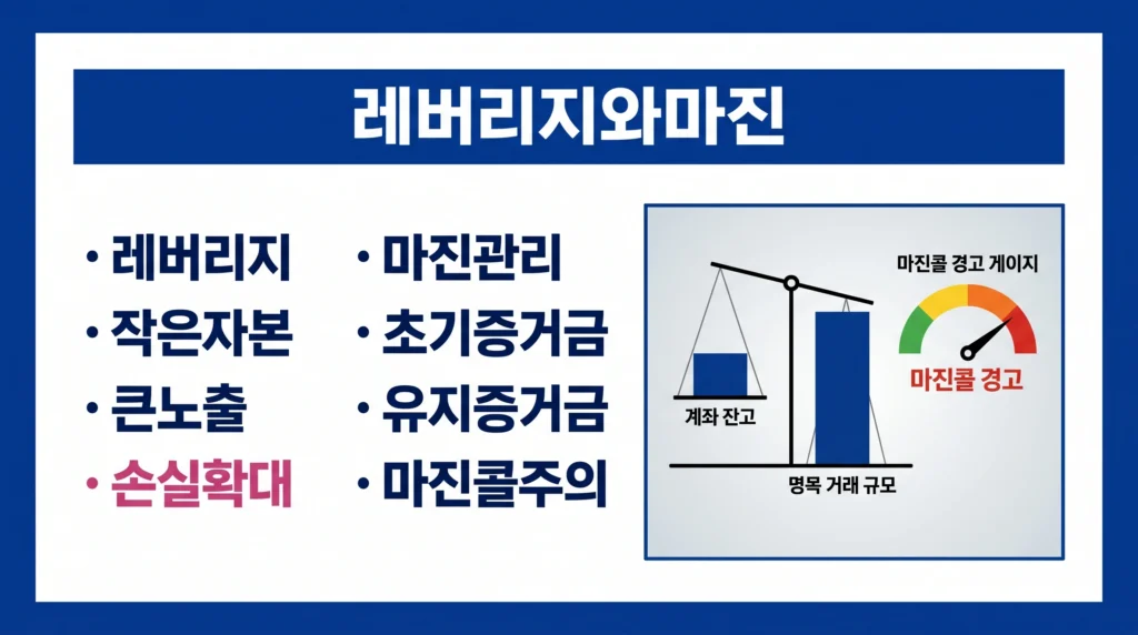 금 CFD 거래에서 레버리지, 초기 증거금, 유지 증거금과 마진콜 위험을 설명한 이미지.