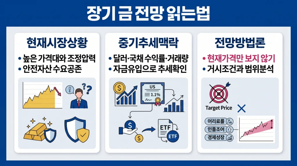 현재 금 시장과 중기 추세, 거시 조건을 활용한 장기 금 가격 전망 방법을 설명한 이미지.