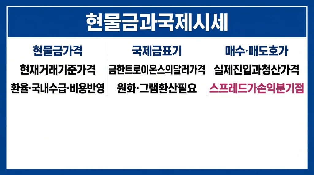 현물 금 가격과 XAUUSD의 트로이온스 단위, 원화 환산, 매수·매도호가와 스프레드를 설명한 이미지.
