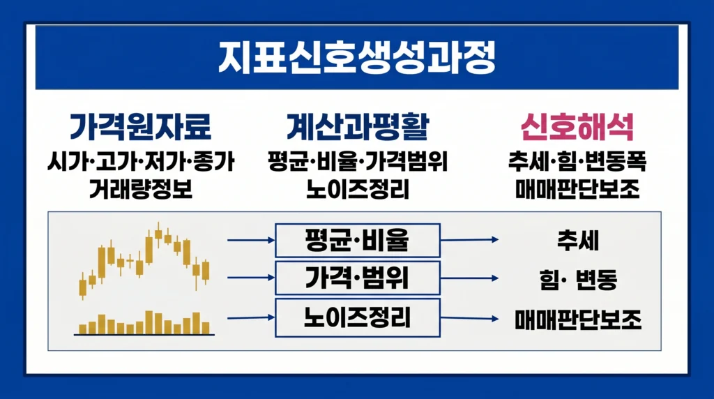 금 차트의 가격과 거래량 데이터가 계산과 평활화를 거쳐 기술적 신호로 변환되는 과정을 보여주는 이미지.