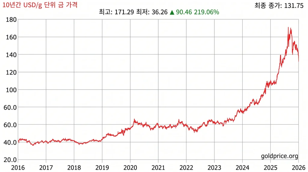 지난 10년간 국제 금 가격의 상승과 하락, 주요 고점과 저점 및 장기 추세를 보여주는 역사적 차트.