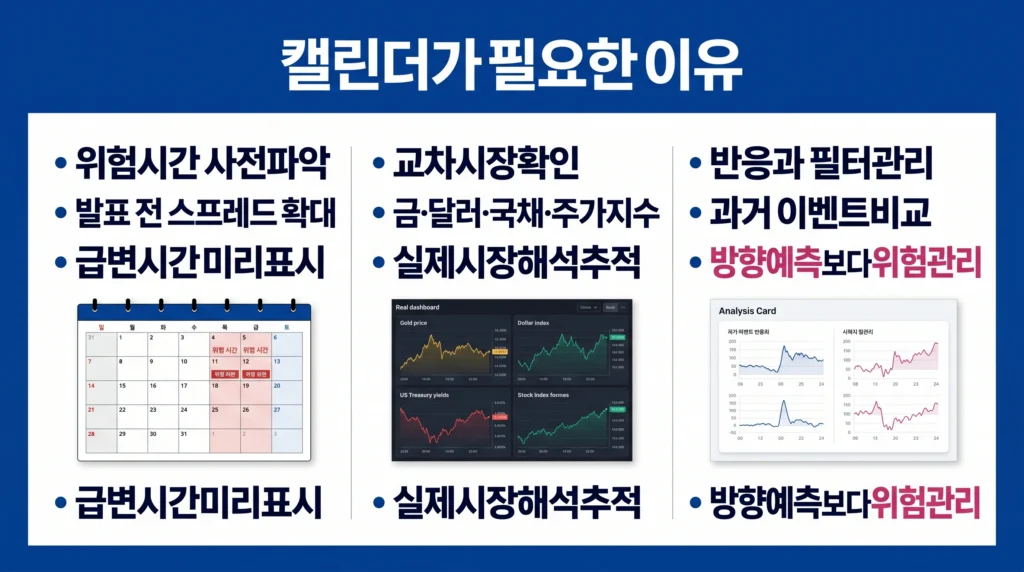 경제 캘린더로 금의 고변동성 시간과 달러·국채·주가지수 반응을 함께 확인하는 이유를 설명한 이미지.