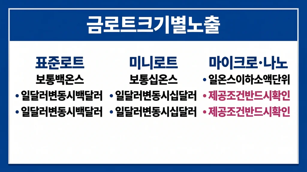 표준, 미니, 마이크로와 나노 금 로트의 온스 노출과 가격 변동별 손익 차이를 비교한 이미지.