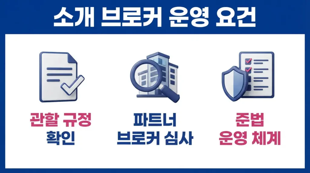 소개 브로커 운영을 위한 규정 확인, 파트너 심사, 준법 체계를 보여주는 세 가지 핵심 요건 인포그래픽.