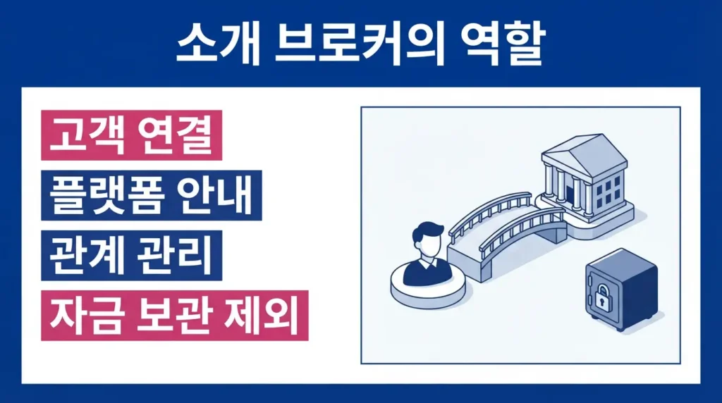 고객 연결과 지원을 담당하고 고객 자금을 보관하지 않는 소개 브로커의 역할을 보여주는 인포그래픽.