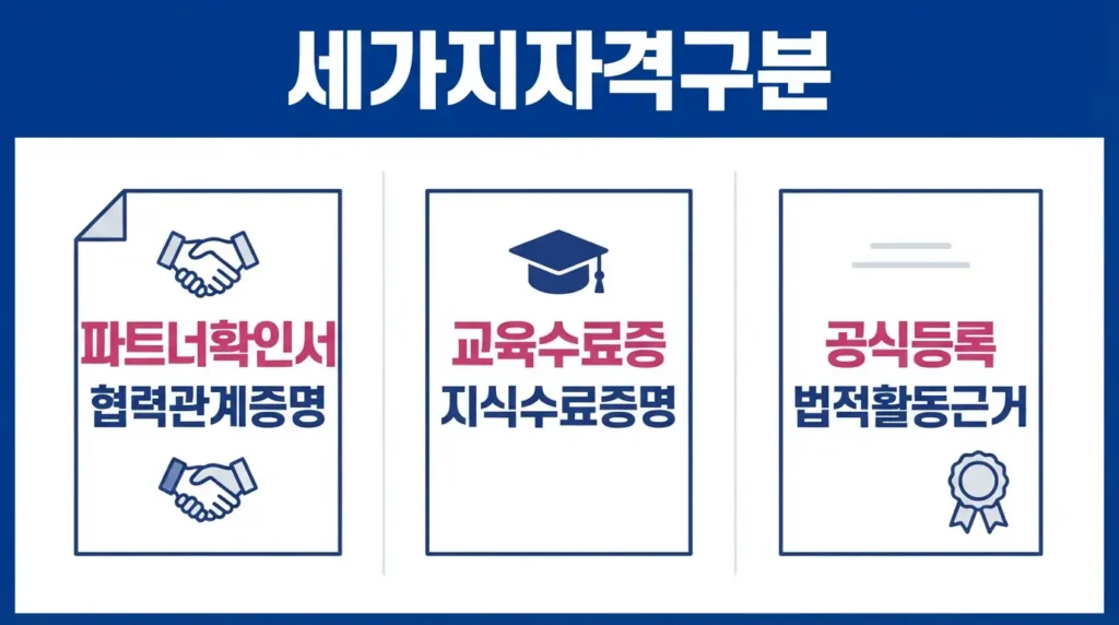 파트너 확인서, 교육 수료증, 공식 등록의 차이와 법적 효력을 비교한 그래픽.