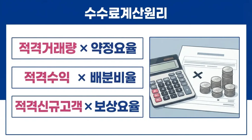 거래량, 적격 수익, 신규 고객 수를 기준으로 소개 수수료를 계산하는 방식을 보여주는 그래픽.