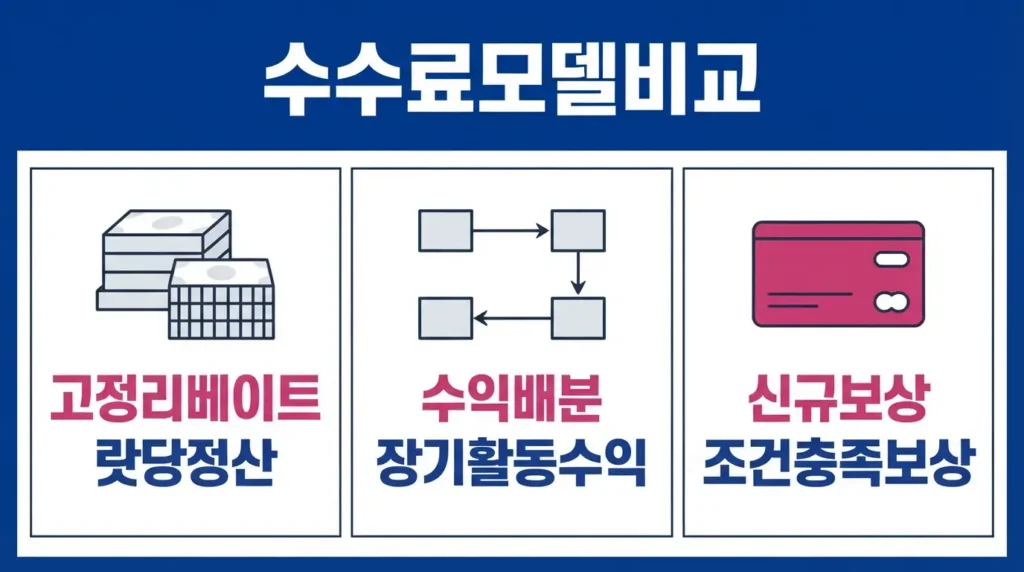 소개 수수료의 고정 리베이트, 수익 배분, 신규 보상 구조를 비교한 금융 설명 그래픽.