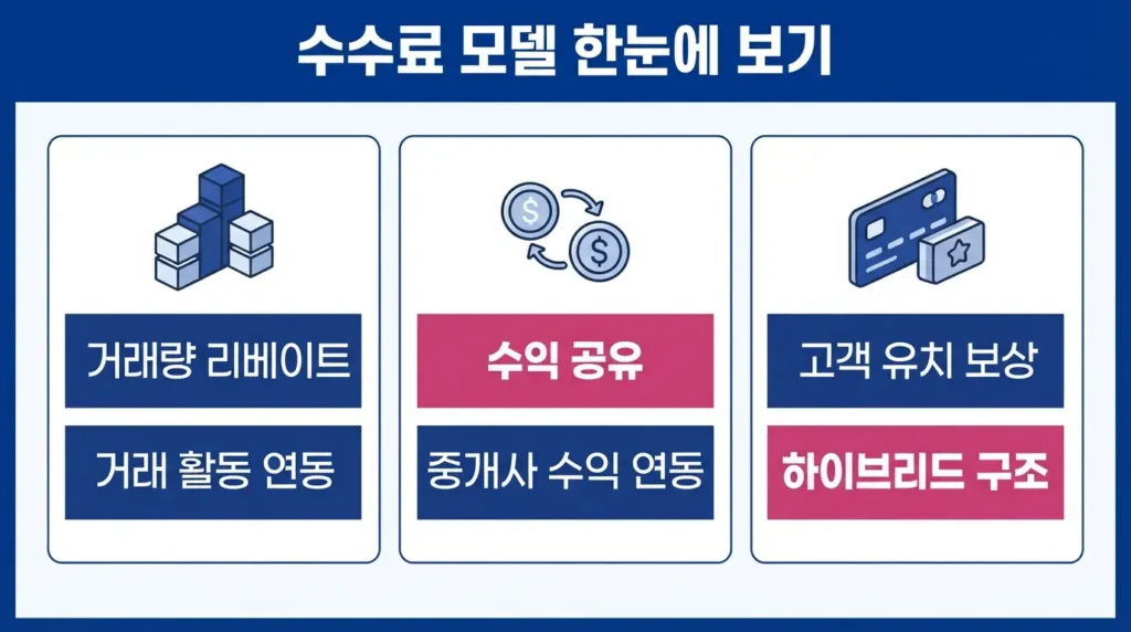 거래량 리베이트, 수익 공유, 고객 획득 보상과 혼합형 구조를 비교하는 소개 브로커 수수료 인포그래픽.