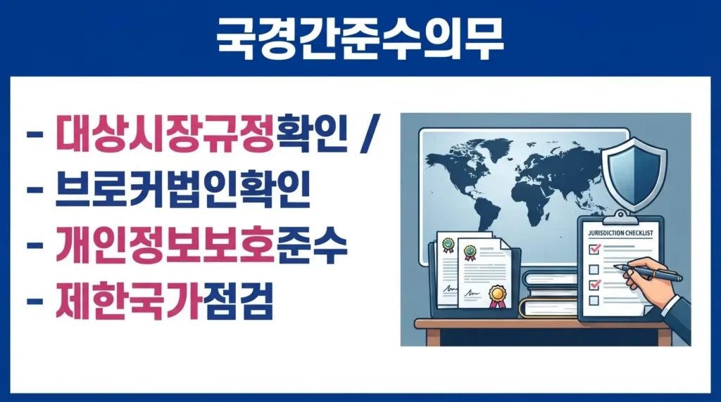 해외 소개 중개업이 점검해야 하는 대상 시장 규정, 데이터 보호, 제한 국가, 브로커 법인 요건을 정리한 그래픽.