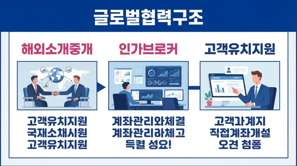 해외 소개 중개업, 인가 브로커, 고객이 역할을 분담하는 글로벌 금융 파트너십 구조를 보여주는 그래픽.