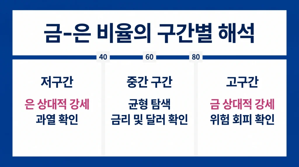 금은비 40·60·80 구간과 과거 시장 사이클에서 확인해야 할 상대 강도 기준을 비교한 구성.