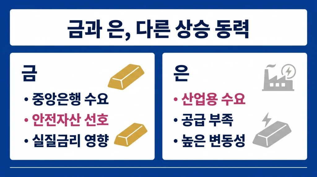 금의 안전자산 수요와 은의 산업 수요가 서로 다른 가격 동력을 만드는 이유를 비교한 구성.