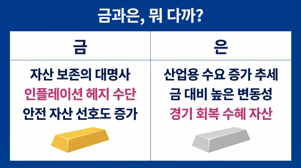 금과 은의 안전자산 성격, 산업 수요, 변동성 차이를 비교한 투자 인포그래픽.