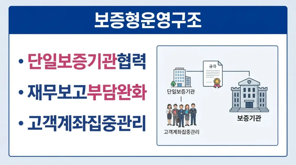 단일 보증기관과 협력하며 재무보고 부담을 줄이는 보장형 소개 브로커 구조를 설명하는 그래픽.