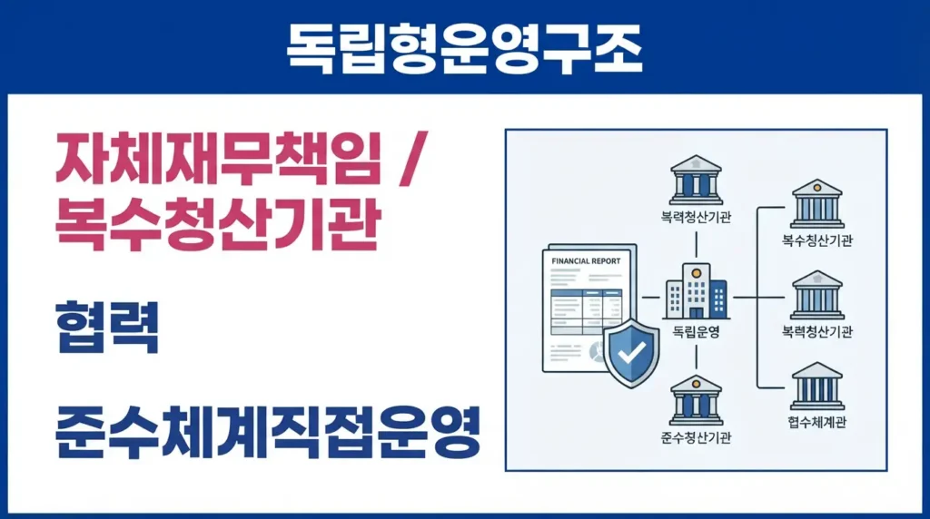 자체 재무 책임과 복수 청산 기관 협력의 유연성을 갖춘 독립형 소개 브로커 구조를 보여주는 그래픽.