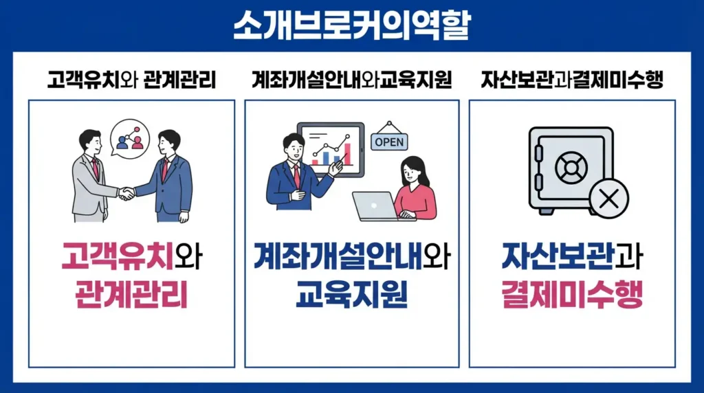 소개 브로커가 고객 연결과 교육 지원에 집중하고 자산 보관은 맡지 않는 구조를 보여주는 그래픽.
