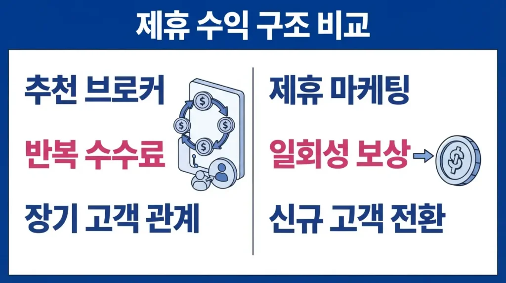 반복 수수료 중심의 소개 브로커 모델과 일회성 보상 중심의 제휴 모델을 비교하는 인포그래픽.