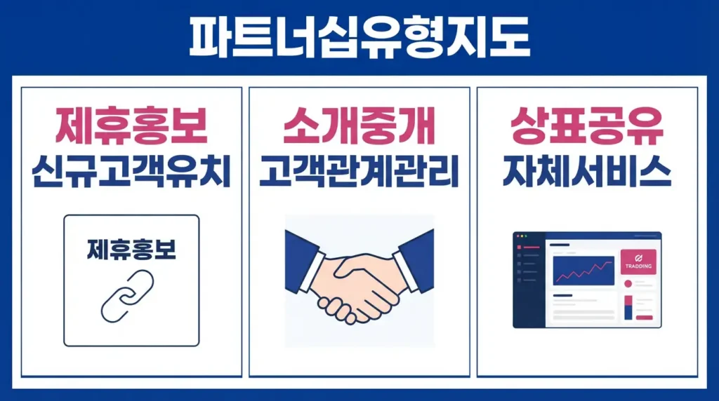 제휴 홍보, 소개 중개, 상표 공유 방식의 브로커 파트너십 유형을 비교한 그래픽. 