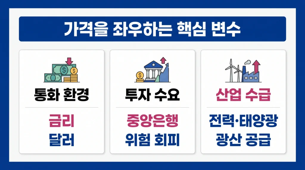 금리와 달러, 중앙은행, 산업 수요 등 귀금속 핵심 변수를 정리한 구성.