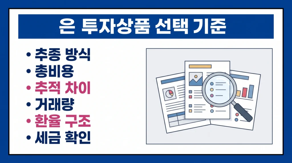 은 투자 상품을 추종 방식, 비용, 거래량, 환율 기준으로 고르는 방법을 정리한 구성.