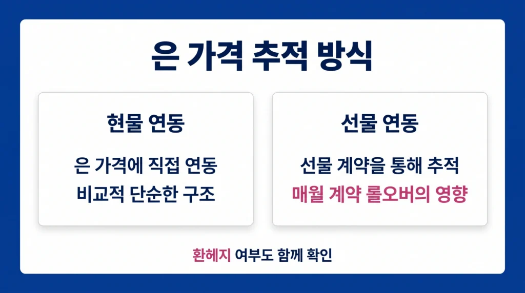은 상장지수펀드가 현물과 선물 구조를 통해 은 가격을 추종하는 방식을 비교한 구성. 