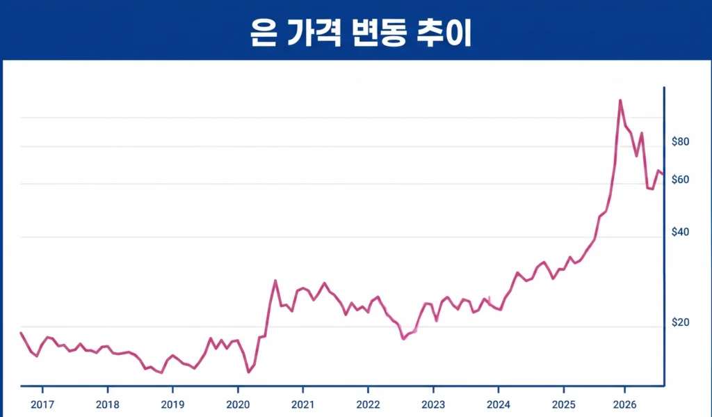 지난 10년 은 가격의 급락, 반등, 사상 최고점과 최근 조정 흐름을 실제 시세 데이터로 보여주는 차트.