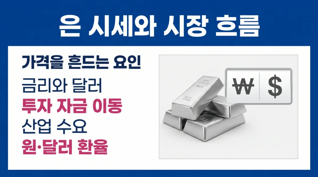 국제 은 시세와 원·달러 환율, 국내 체감 가격 차이를 설명한 시장 흐름 인포그래픽.