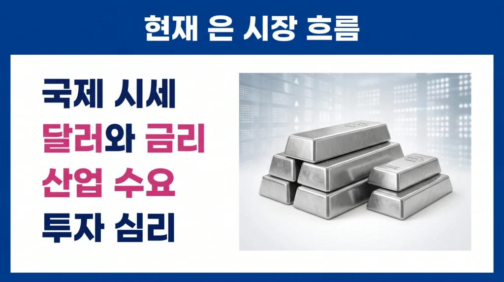 국제 은 시세와 달러·금리·산업 수요가 시장 흐름에 미치는 영향을 보여주는 구성.