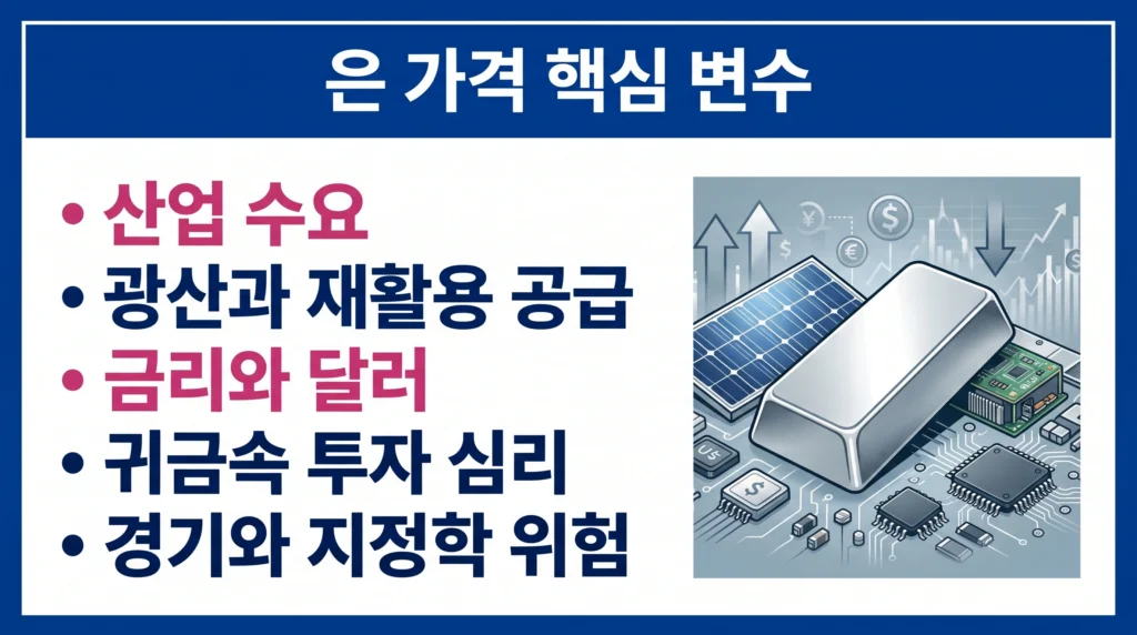 금리·달러·산업 수요·공급 부족 등 은 가격을 움직이는 핵심 요인을 정리한 구성.