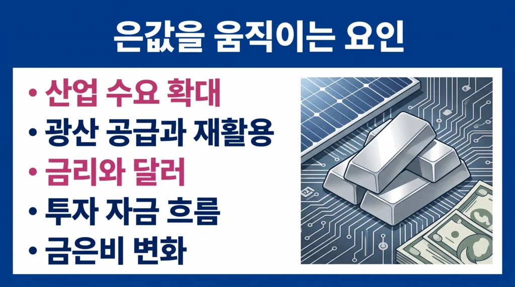 산업 수요, 공급 부족, 금리와 달러, 투자 수요 등 은 가격의 핵심 변수를 정리한 구성.