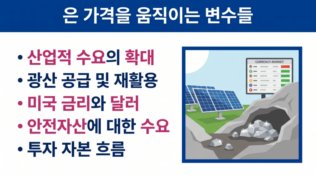 산업 수요와 공급, 미국 금리, 달러, 안전자산 수요가 은값에 미치는 영향을 정리한 설명.