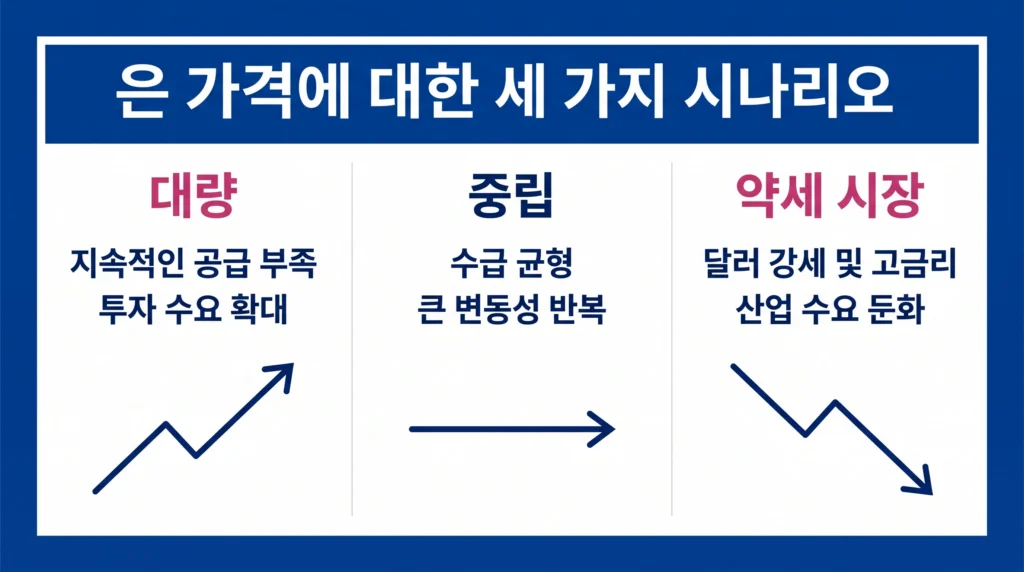 은값의 강세·중립·약세 시나리오와 주요 조건을 세 구간으로 비교한 설명.