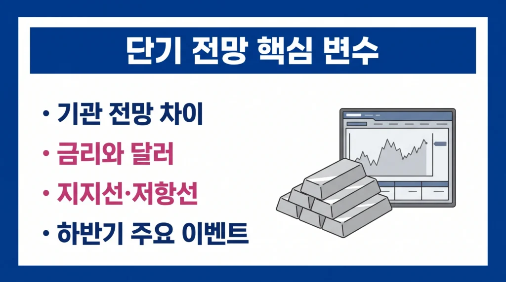 은 선물 단기 전망과 주요 가격 변수, 기술적 구간을 정리한 금융 인포그래픽.