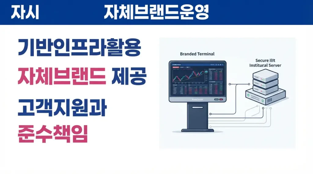 기반 브로커의 인프라를 활용해 자체 브랜드 거래 서비스를 운영하는 구조를 보여주는 그래픽. 