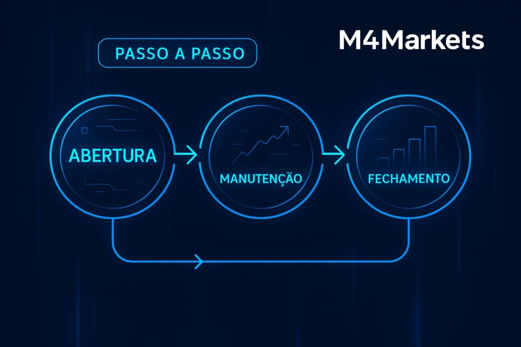 Diagrama futurista e sequencial que ilustra o Mecanismo de CFD, destacando os passos de Abertura, Manutenção e Fechamento da posição