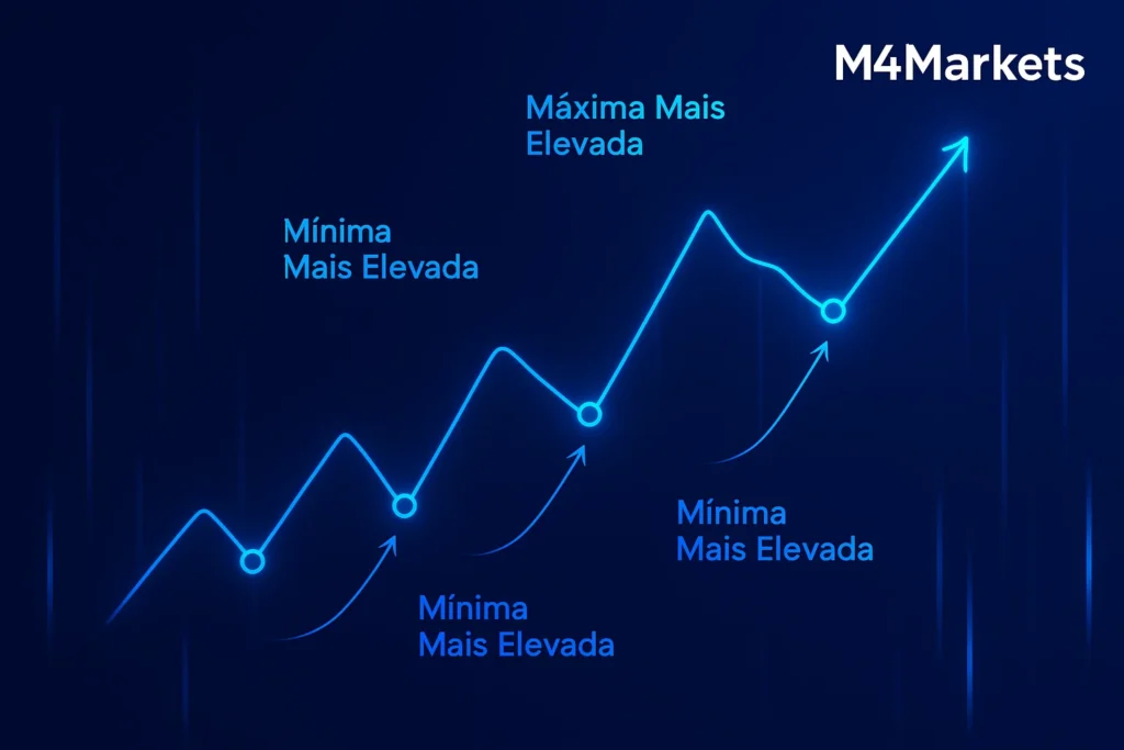 Representação visual tecnológica da identificação de tendência, destacando Máximas Mais Elevadas e Mínimas Mais Elevadas em um gráfico de linha.