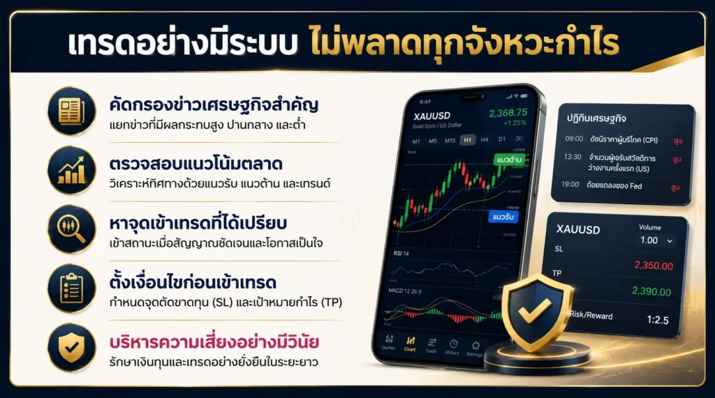 ภาพแสดงวิธีสังเกตสัญญาณความร้อนแรงเกินไปและเกณฑ์การเข้าเทรด แทนการไล่ซื้อตามการพุ่งขึ้นของราคาทองคำและกระแสข่าว