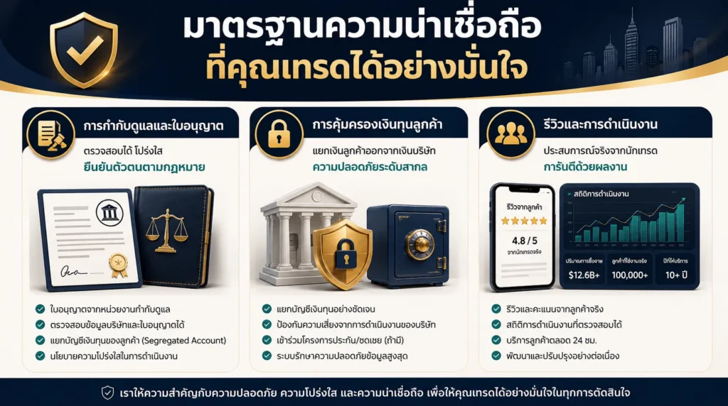 ภาพแสดงการตรวจสอบนิติบุคคลและใบอนุญาตกำกับดูแลของโบรกเกอร์ การแยกเงินทุนลูกค้า การคุ้มครองยอดคงเหลือ ประวัติการถอนเงิน และชื่อเสียงของโบรกเกอร์