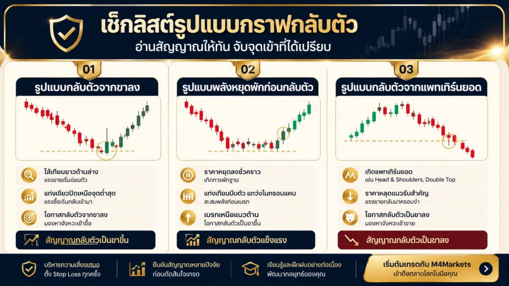 ภาพรวมรูปแบบแท่งเทียนกลับตัวขาขึ้นของทองคำ ได้แก่ Hammer, Bullish Engulfing, Morning Star และ Piercing Line บริเวณแนวรับ