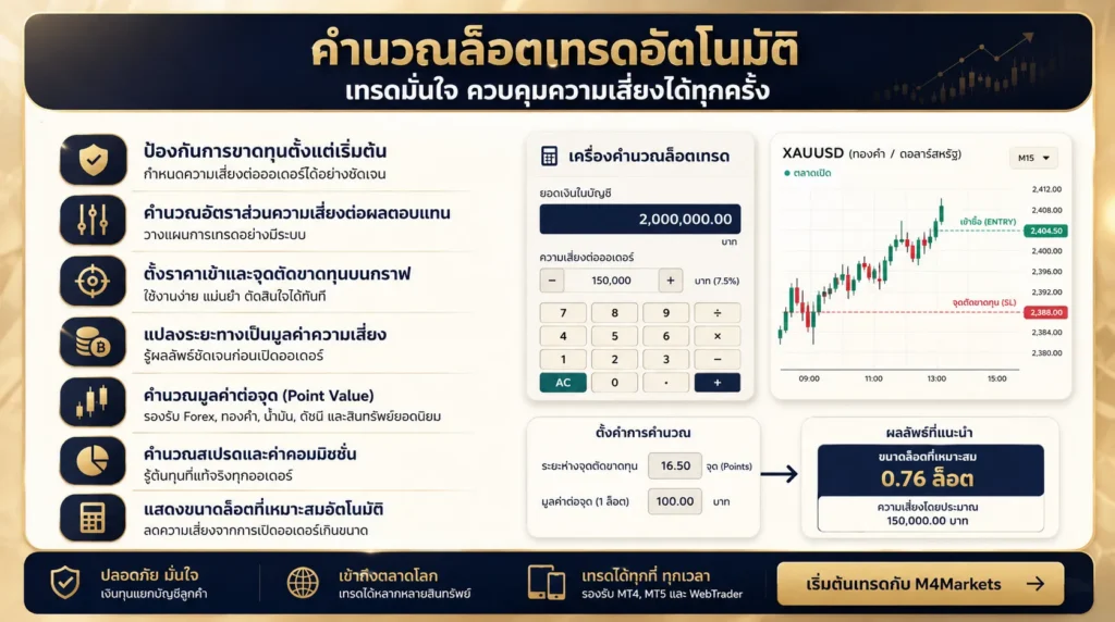ภาพแสดงขั้นตอนการคำนวณขนาดล็อต XAU/USD ที่เหมาะสม โดยใช้การขาดทุนสูงสุดที่ยอมรับได้ของบัญชี ระยะ Stop Loss และมูลค่าพอยต์