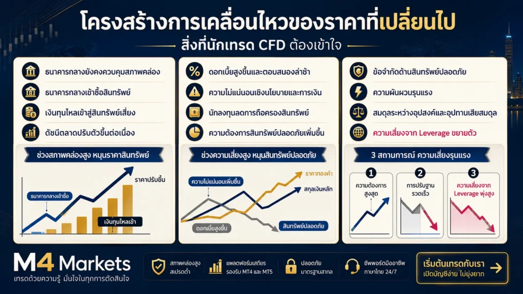 ภาพแสดงโครงสร้างที่ราคาทองคำยังคงตัวได้แม้ในช่วงที่ Fed ใช้นโยบายตึงตัว เนื่องจากความต้องการของธนาคารกลางและความไม่สงบทางภูมิรัฐศาสตร์ แต่ความเสี่ยงจากการปรับฐานหลังราคาพุ่งขึ้นแรงก็เพิ่มสูงขึ้นตามไปด้วย