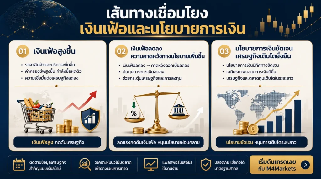 ภาพแสดงโครงสร้างที่ Core CPI และการชะลอตัวของเงินเฟ้อส่งผลต่อแนวโน้มดอกเบี้ย Fed ผลตอบแทนพันธบัตรรัฐบาล และทิศทางตลาดทอง
