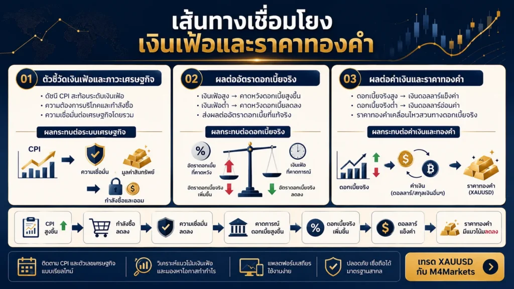 ภาพแสดงกระบวนการส่งผ่านจาก CPI ไปสู่ราคาทองคำ ผ่านอุปสงค์ป้องกันเงินเฟ้อ อัตราดอกเบี้ยที่แท้จริง และปฏิกิริยาของค่าเงินดอลลาร์