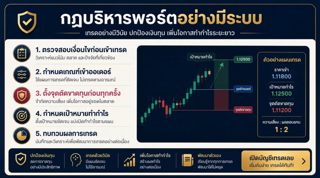ภาพแสดงกฎการกำหนดราคาเข้าสถานะ ออกสถานะ Stop Loss และเป้าหมายราคาเป็นตัวเลขในการเทรดทองคำ